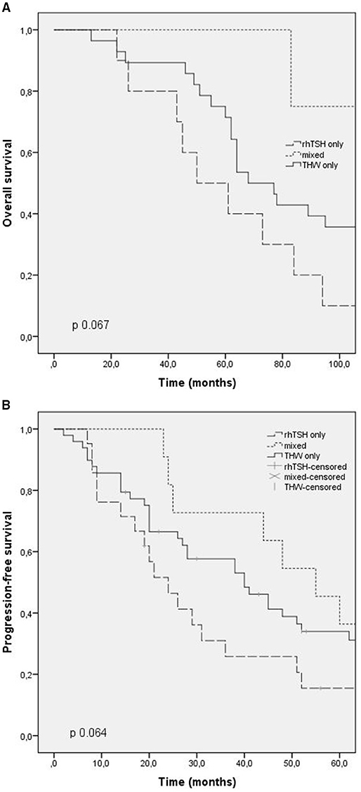 Frontiers Clinical After Radioiodine Therapy, According to