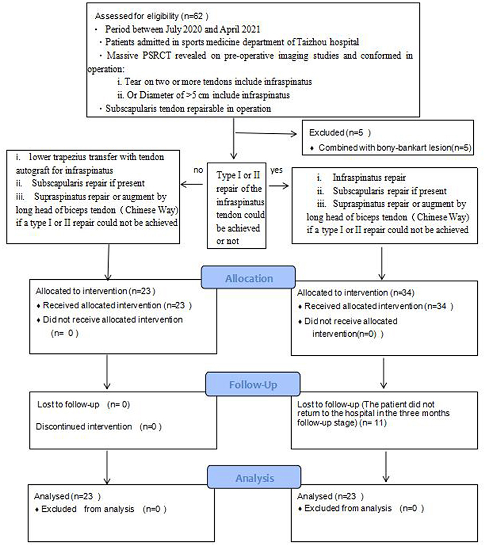 Frontiers Early Efficacy Assessment of Arthroscopic Lower Trapezius