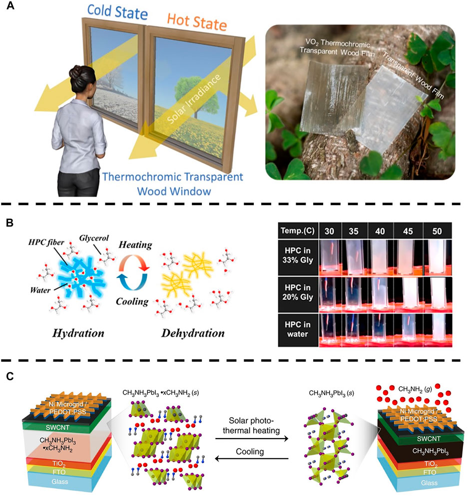 Frontiers | Thermochromic Materials for Smart Windows: A State-of 