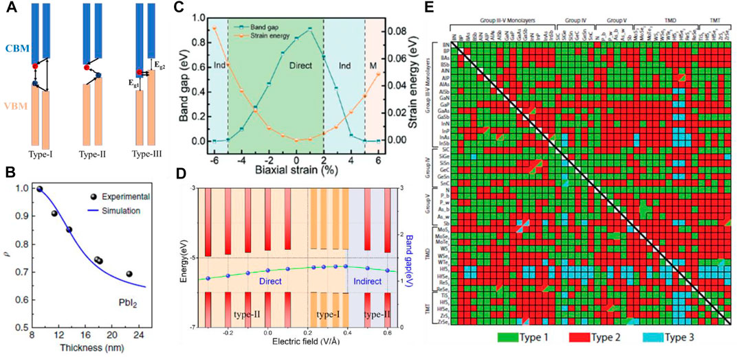 Frontiers | Two-Dimensional Semiconductor Heterojunctions