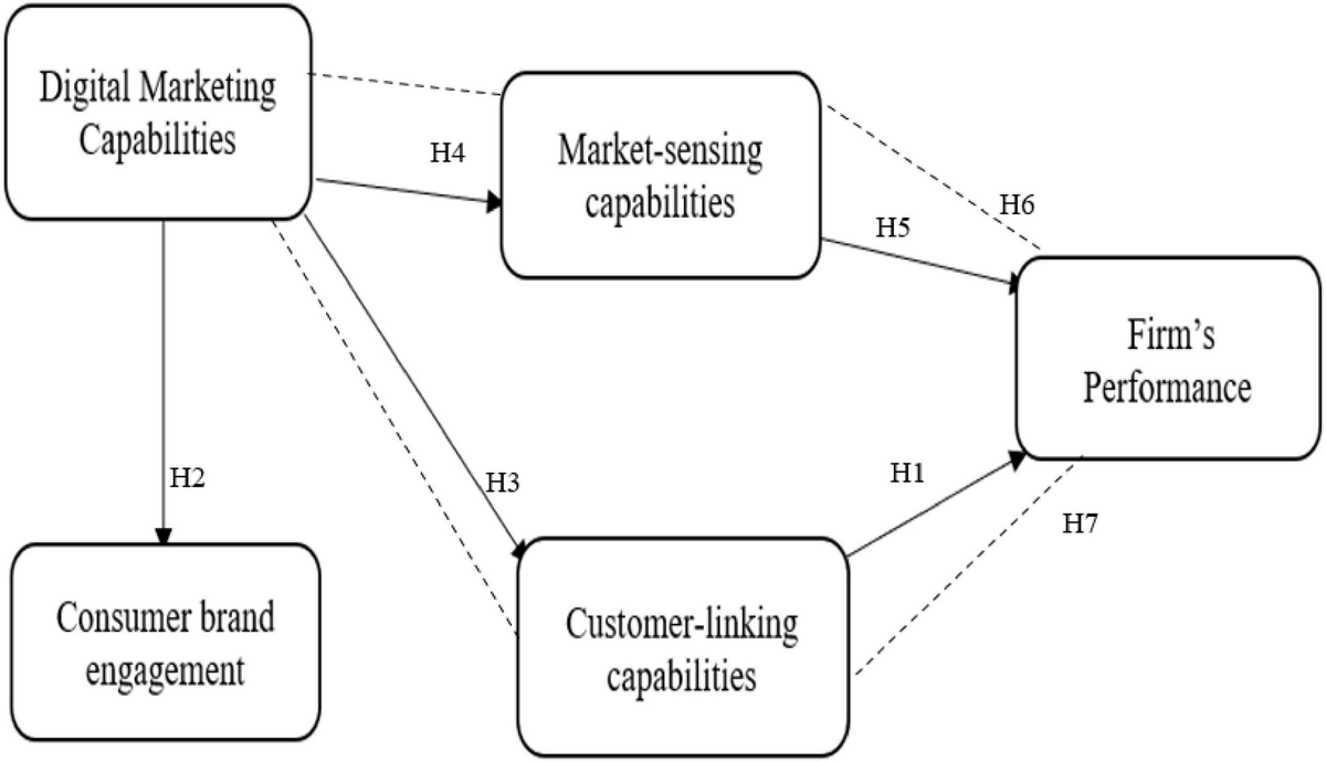 Digital marketing performance