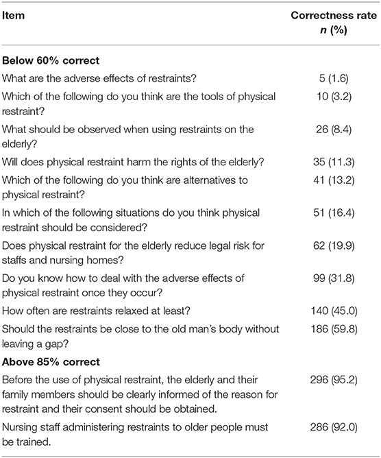 Frontiers | Knowledge, Attitude, and Practice of Nursing