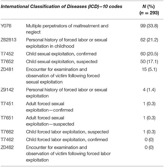 Human Trafficking ICD-10 Code Utilization in Pediatric Tertiary Care Centers Within the United States
