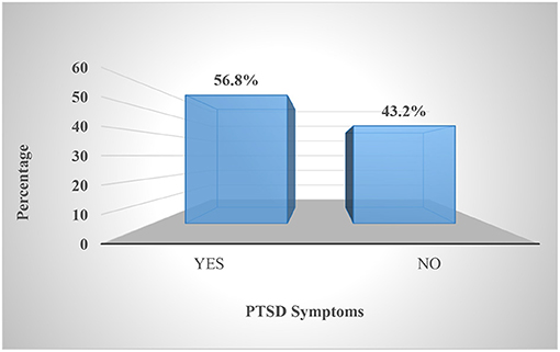 Post-traumatic Stress Disorder Symptoms and Its Predictors Among Healthcare Workers Following COVID-19 Pandemic in Southern Ethiopia: A Cross-Sectional Study