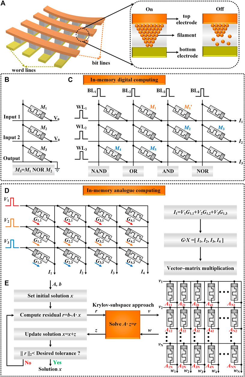 Frontiers | Flexible and Stretchable Memristive Arrays for