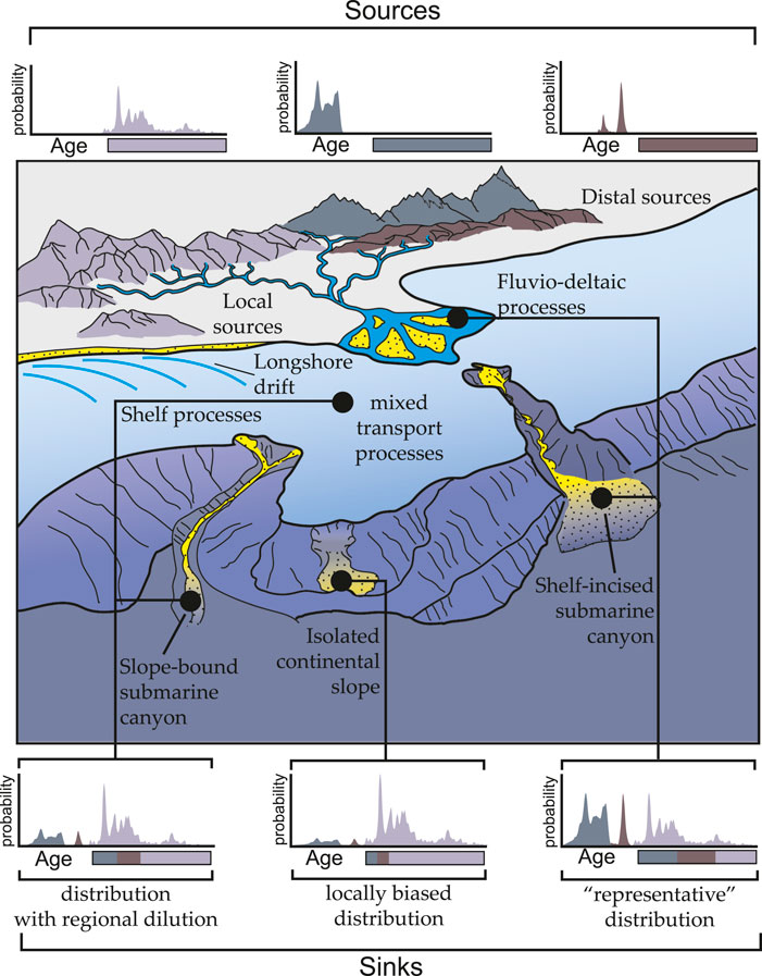 Modeling the Depositional Environment of the Sandstone