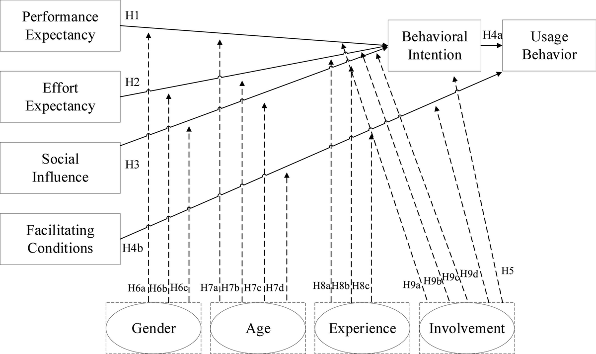 Unified Theory of Acceptance and Use of Technology (UTAUT) Demystified: Understanding User Attitudes Towards Technology - Critiques and Limitations of UTAUT