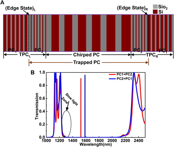 Frontiers | Bidirectional Rainbow Trapping in 1-D Chirped