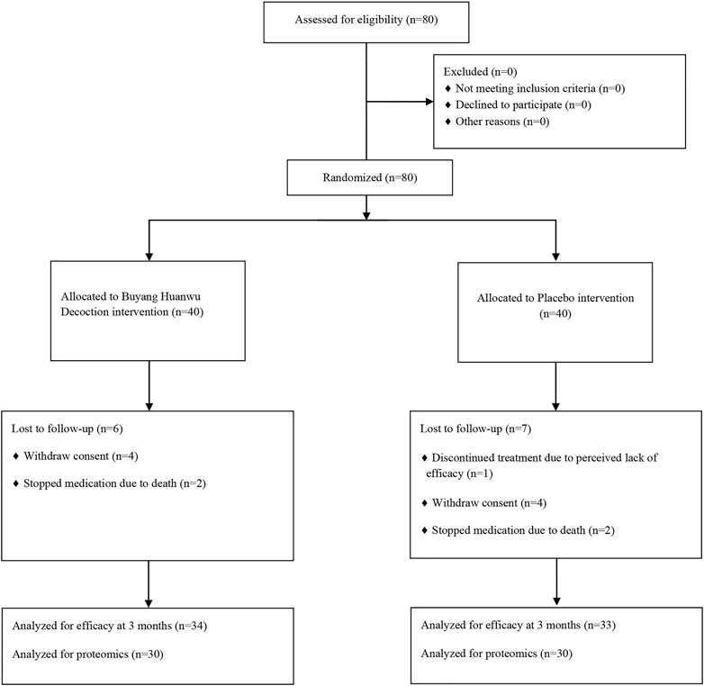 Frontiers | Efficacy and Mechanism of Buyang Huanwu