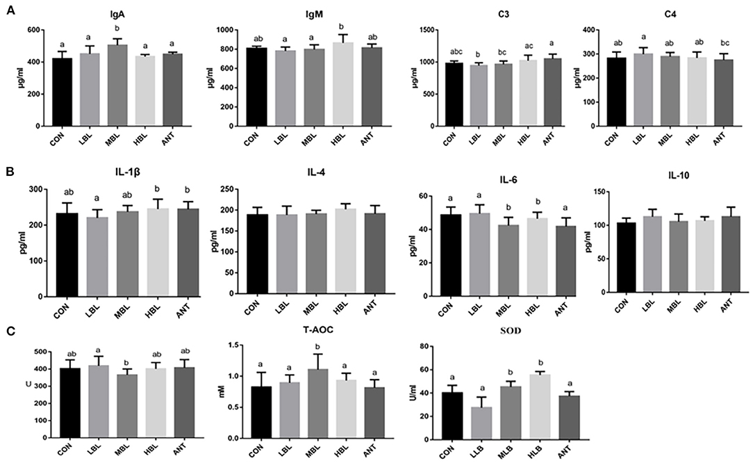 Frontiers | Effect of Dietary Bacillus licheniformis
