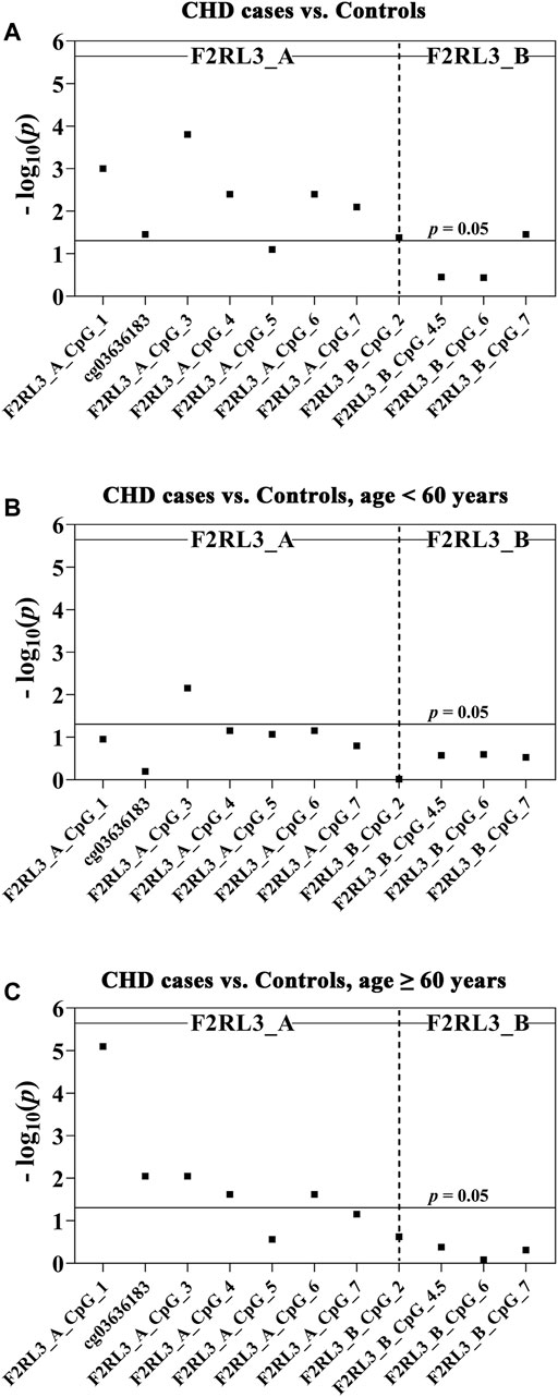 【送料無料/即納】  | Frontiers F2RL3 a as Blood Peripheral the in Methylation ギター