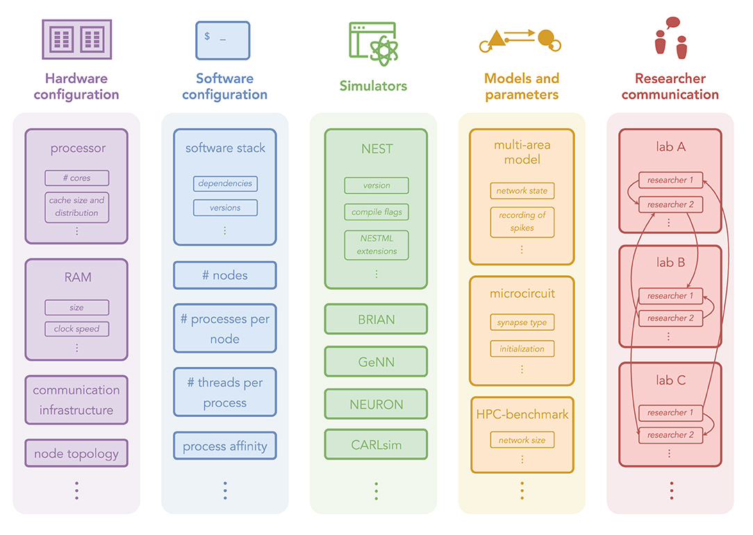 Frontiers | A Modular Workflow for Performance Benchmarking of Neuronal ...