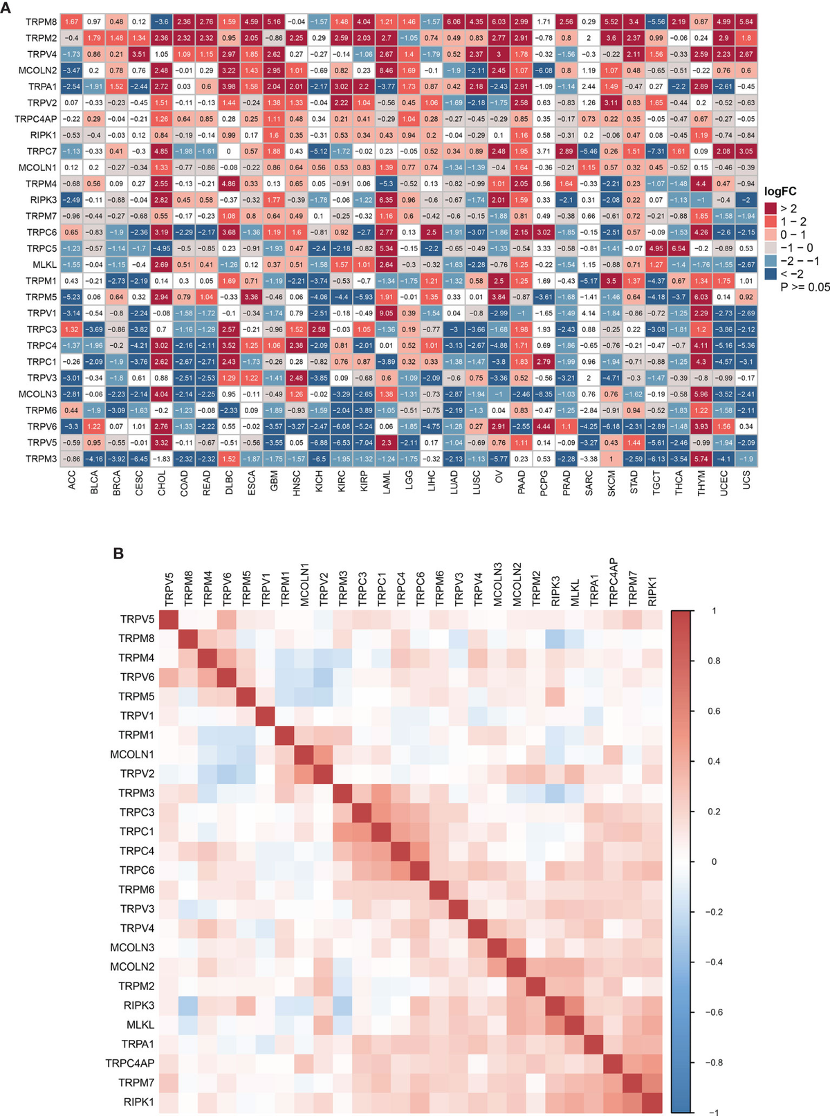 Frontiers The Pan Cancer Landscape Of Crosstalk Between TRP Family frontiers-the-pan-cancer-landscape-of-crosstalk-between-trp-family