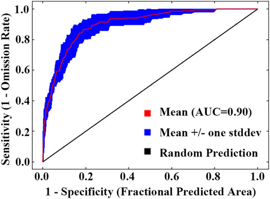 Frontiers | Evaluation of Marginal Land Potential and