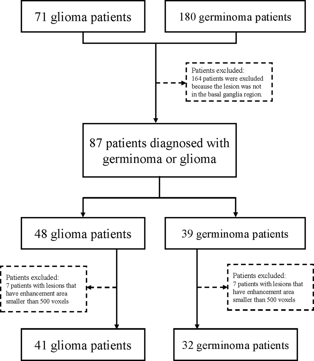 Frontiers | Classification of Gliomas and Germinomas of the