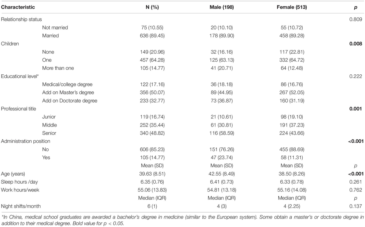 Frontiers | Gender Differences in Burnout Among