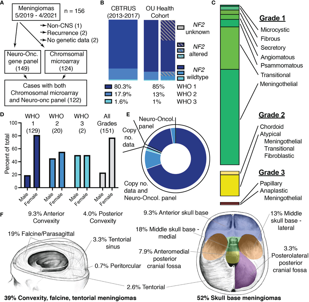 健康・医学 Meningiomas, Part II (Volume 170) i2 Frontiers | Meningioma: A Review of Clinicopathological and