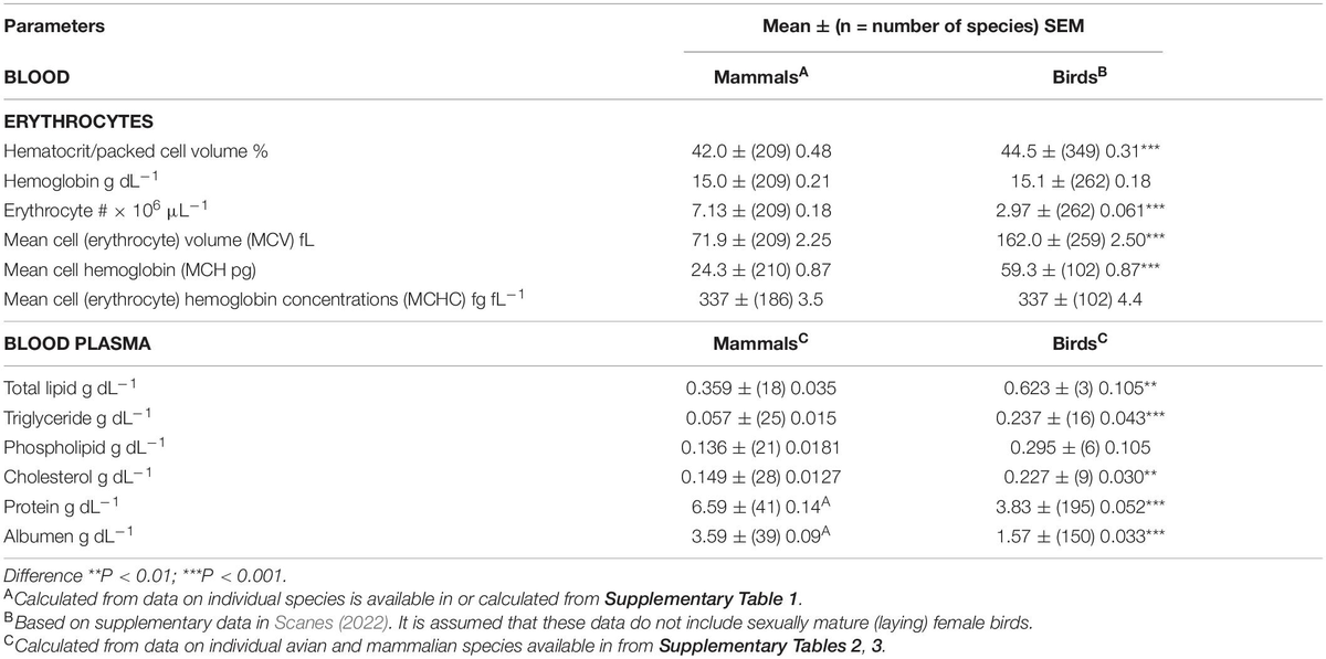 Frontiers | Quantitative Comparison of Avian and Mammalian Physiologies for Parameterization of Physiologically Based Kinetic Models