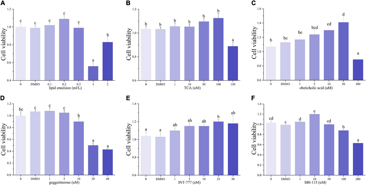 Frontiers | Bile Acids Reduced the Lipid Deposition in Fatty