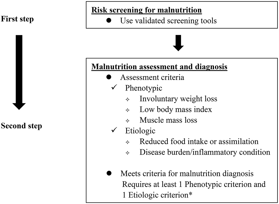 Frontiers | Comparison of the Suitability Between NRS2002