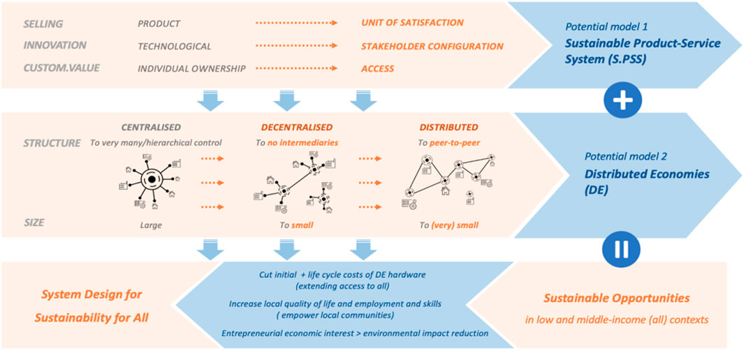 Frontiers | Characterizing and Defining of Designing Sustainable ...