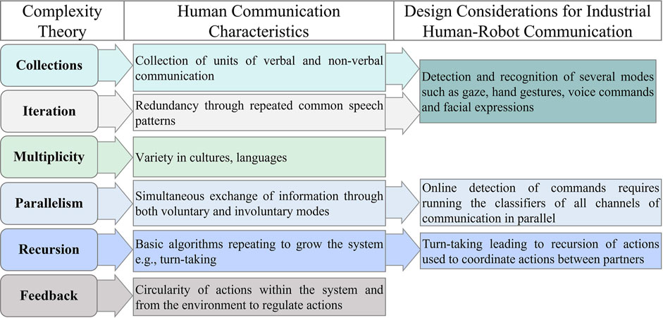 Frontiers A Critical Analysis of Industrial Human Robot Communication Frontiers A Critical Analysis of Industrial Human Robot Communication