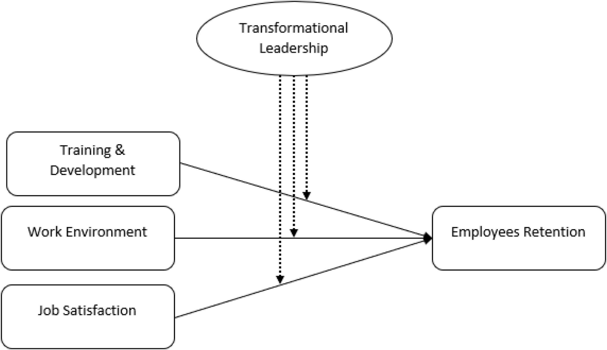 Frontiers | Factors Affecting Employee&rsquo;s Retention: Integration of 