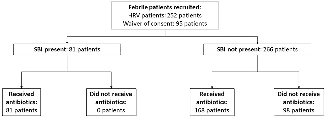 ととと Frontiers | Delays in Time-To-Antibiotics for Young Febrile
