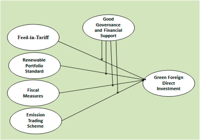 Green Investment for Sustainable Business Development: The Influence of Policy Instruments on Solar Technology Adoption