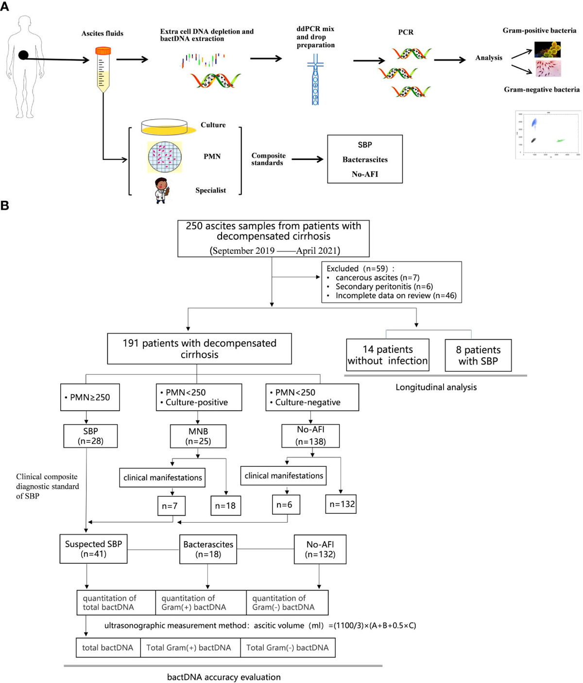 Frontiers Clinical evaluation of bacterial DNA using an improved