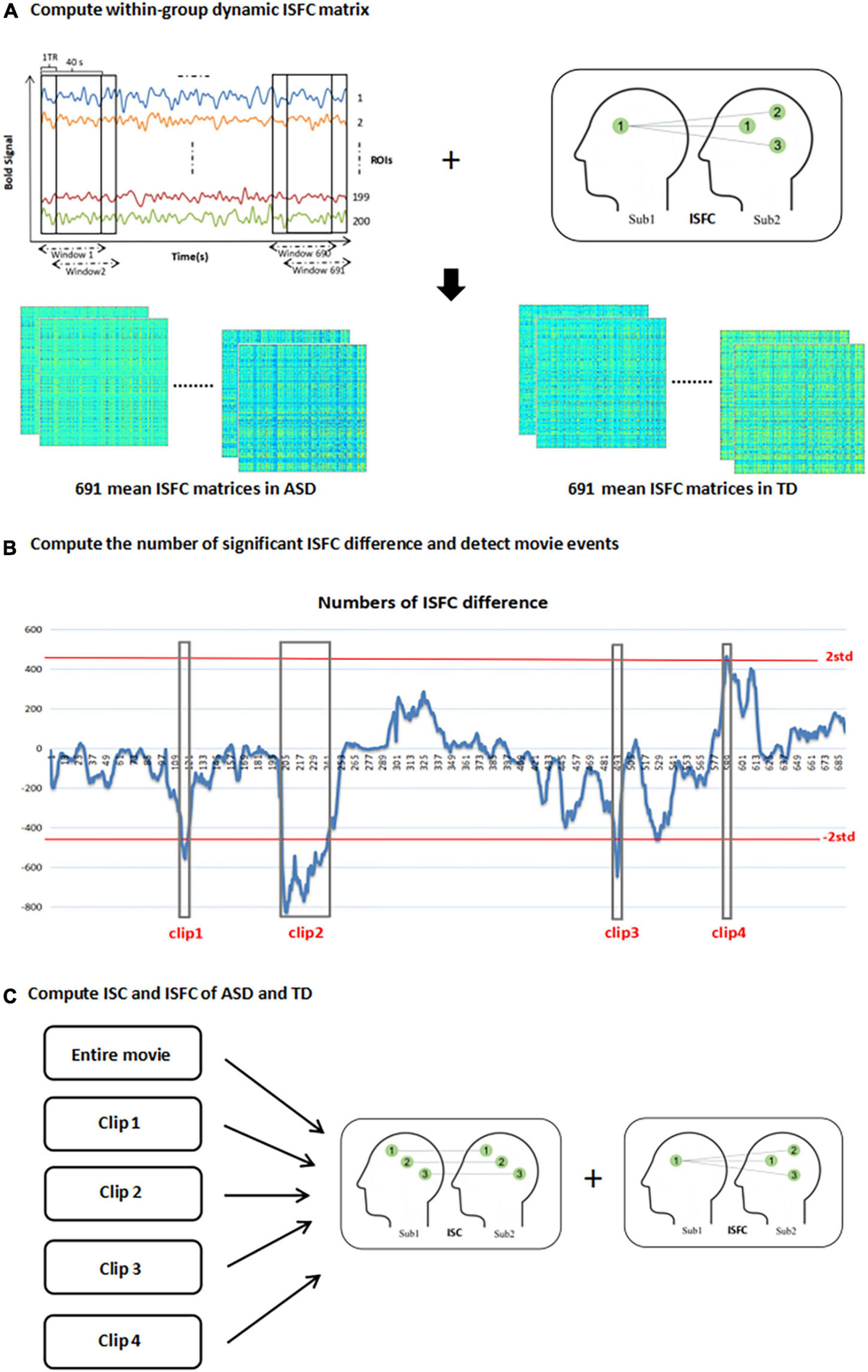 Frontiers | Movie Events Detecting Reveals Inter-Subject Synchrony