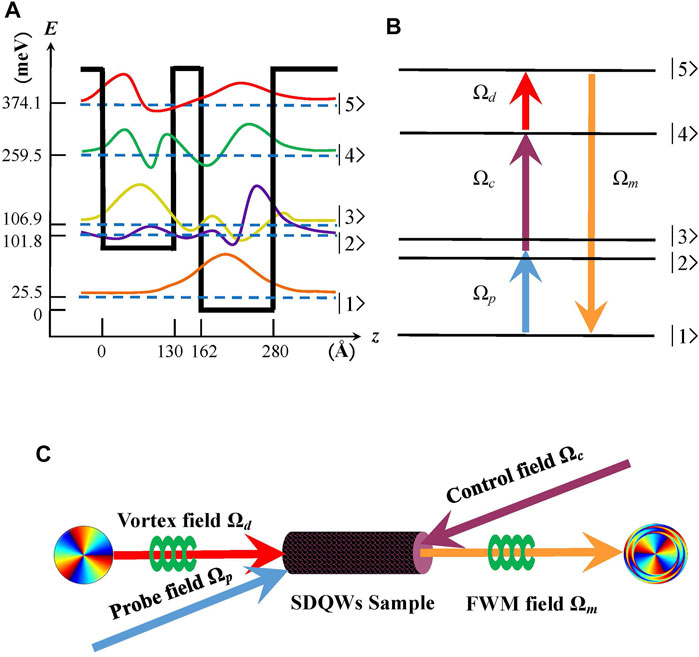 Frontiers | Coherent Control of Perfect Optical Vortex