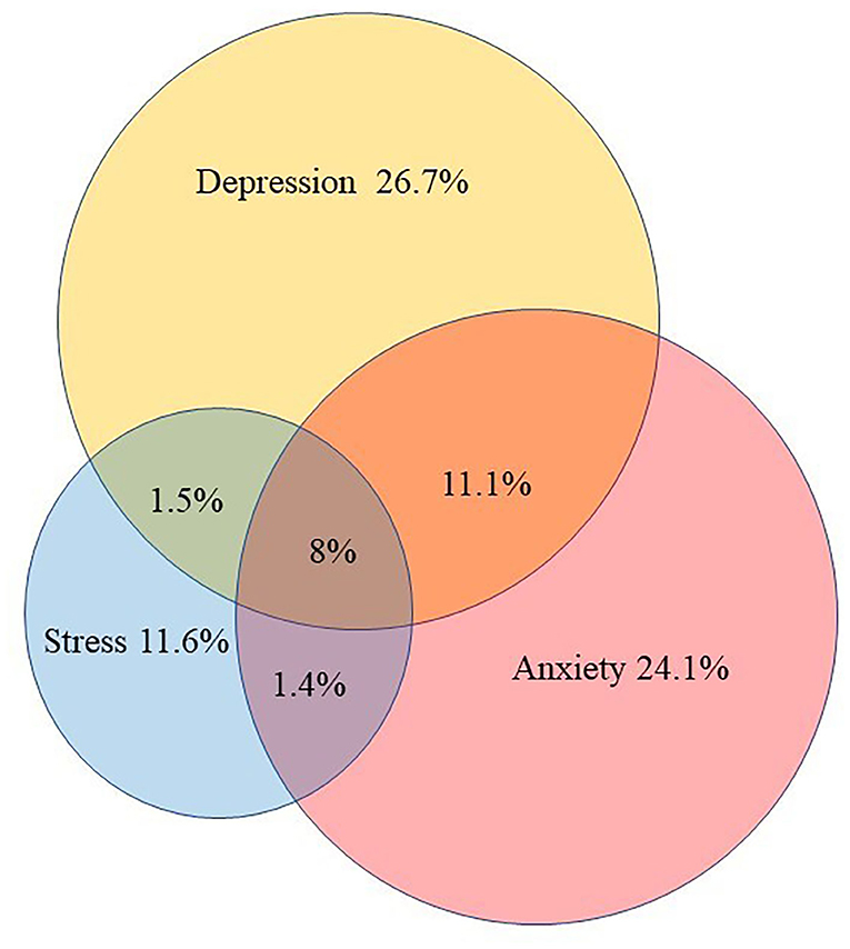 Frontiers | Depression, Anxiety, Stress, and Their