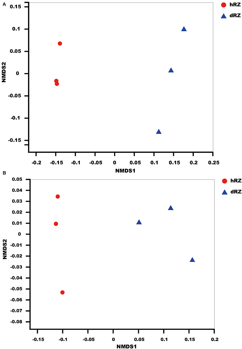 Frontiers | Comparative Analysis of the Microbial Community