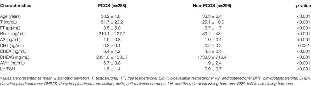 Frontiers | Divergent Associations Between Serum Androgens