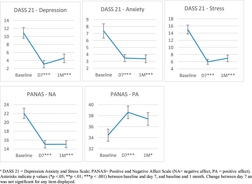 Frontiers  Four Weekly Ayahuasca Sessions Lead to Increases in  “Acceptance” Capacities: A Comparison Study With a Standard 8-Week  Mindfulness Training Program