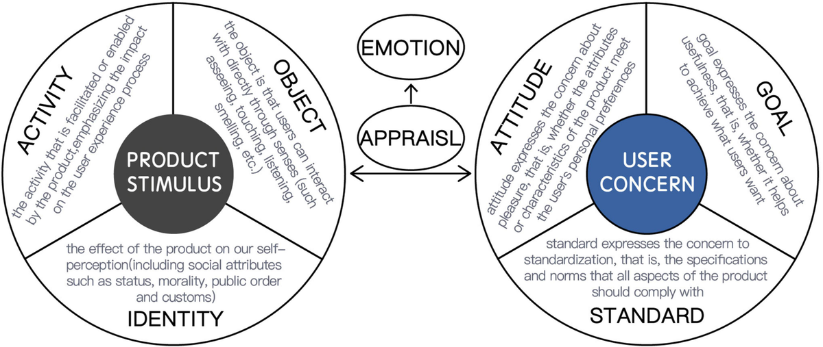 Frontiers | Exploring the Positive User Experience Possibilities Based ...