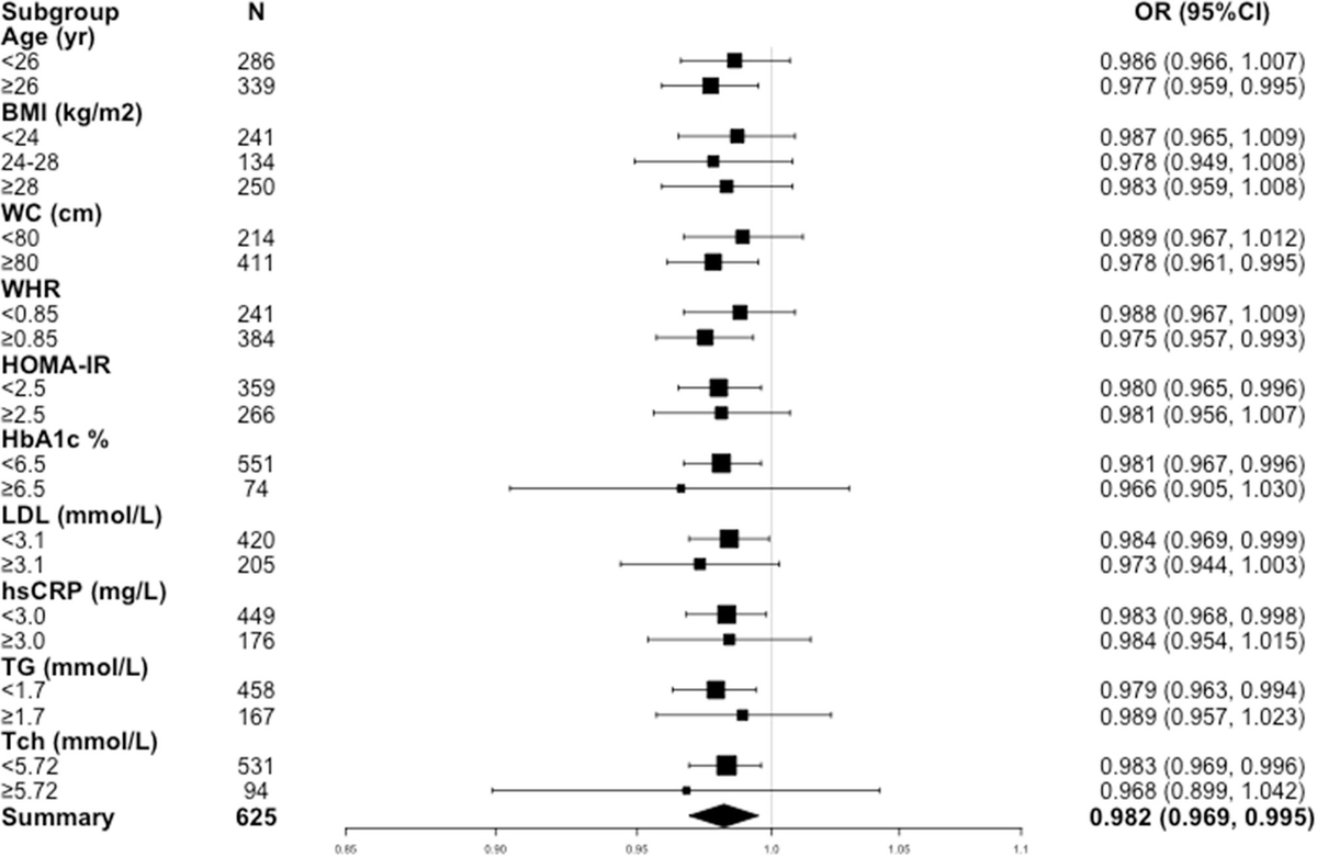 Low Serum 25-Hydroxyvitamin D Levels Are Associated With Hyperandrogenemia  in Polycystic Ovary Syndrome: A Cross-Sectional Study - Frontiers