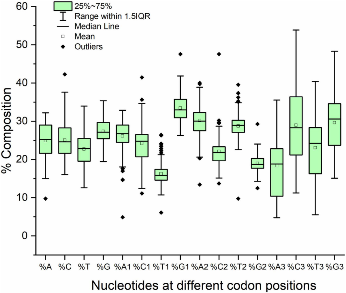 Frontiers | Codon Usage Bias Correlates With Gene Length in Frontiers | Codon Usage Bias Correlates With Gene Length in