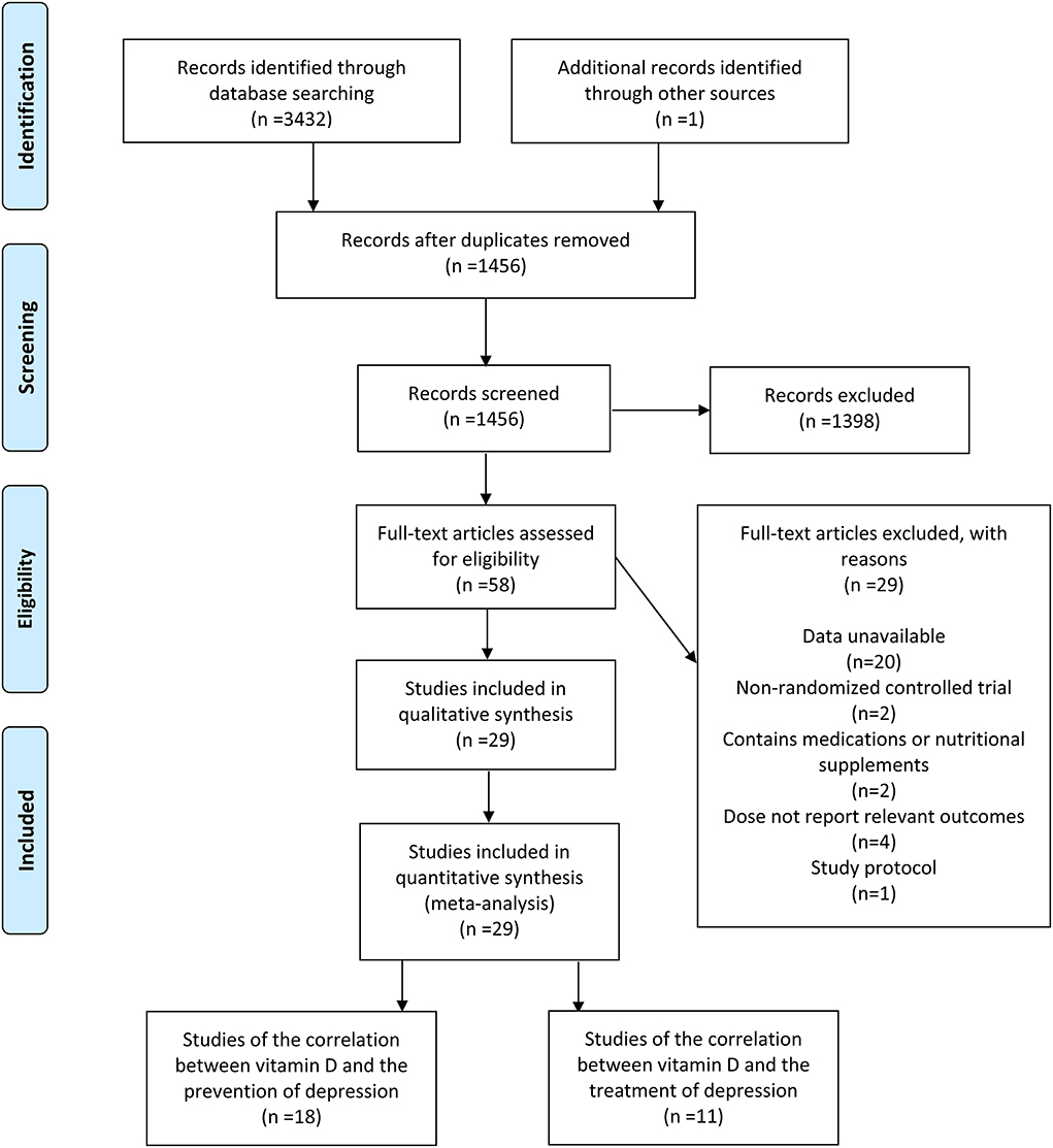 Effect of vitamin D supplementation on the incidence and prognosis of depression: An updated meta-analysis based on randomized controlled trials