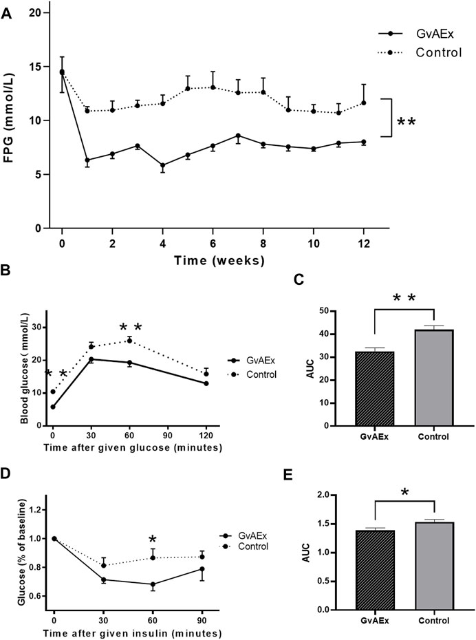 Frontiers | Aqueous Extract of Guava (Psidium guajava L
