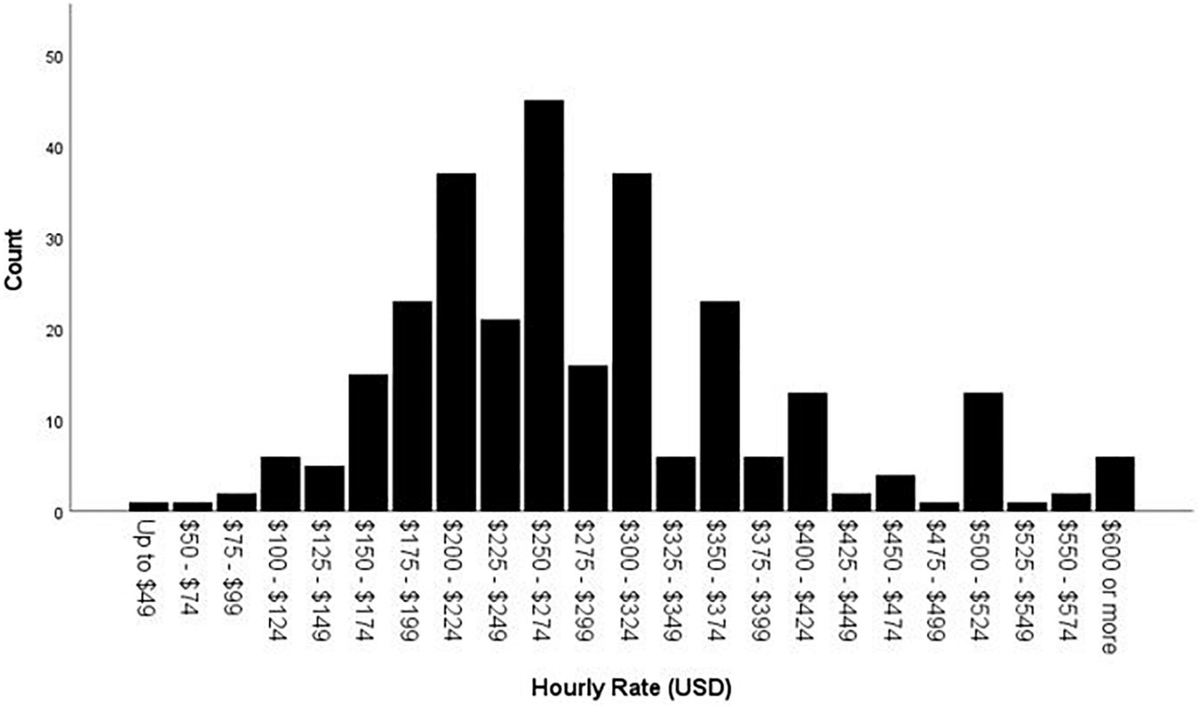 Frontiers | Income, Demographics, and Life Experiences of Clinical 