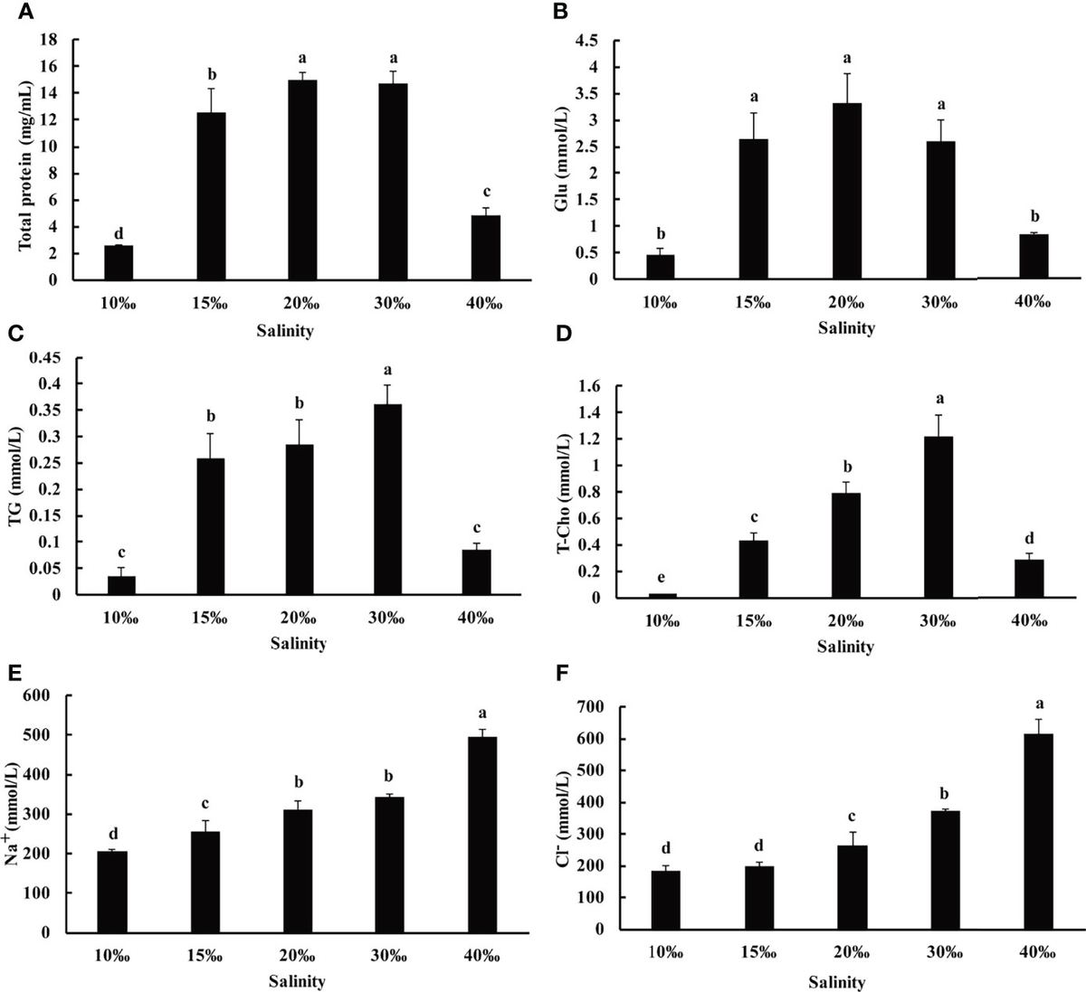 Frontiers | Effects of Salinity on the Growth, Physiological