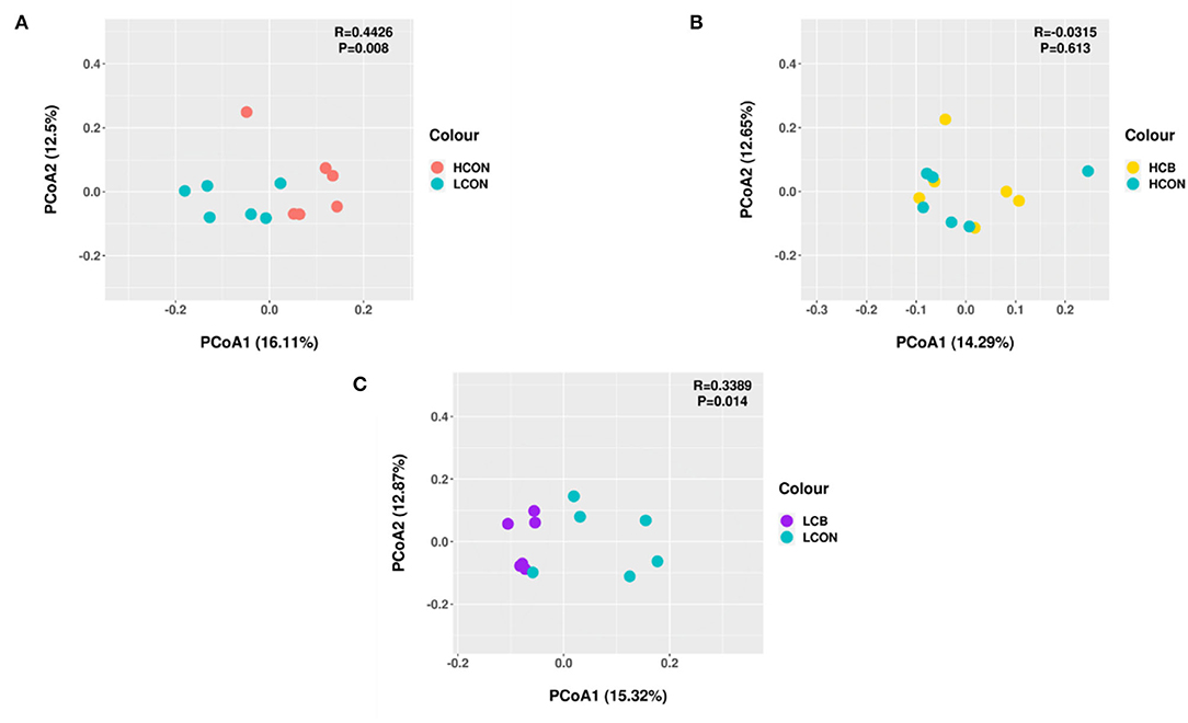 Frontiers | Effect of Clostridium butyricum Supplementation