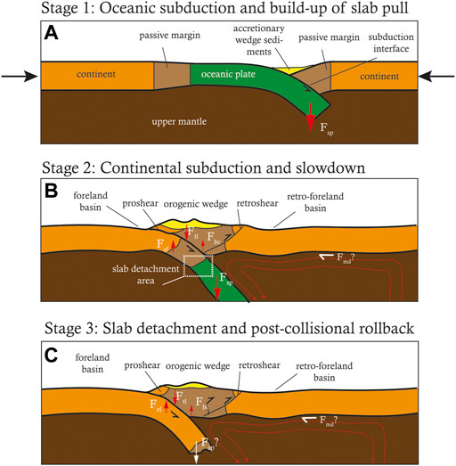 Frontiers | Quantifying continental collision dynamics for