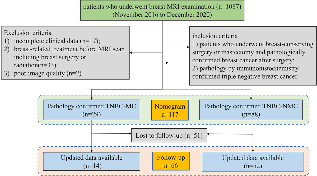 Frontiers | Nomogram for the prediction of triple-negative