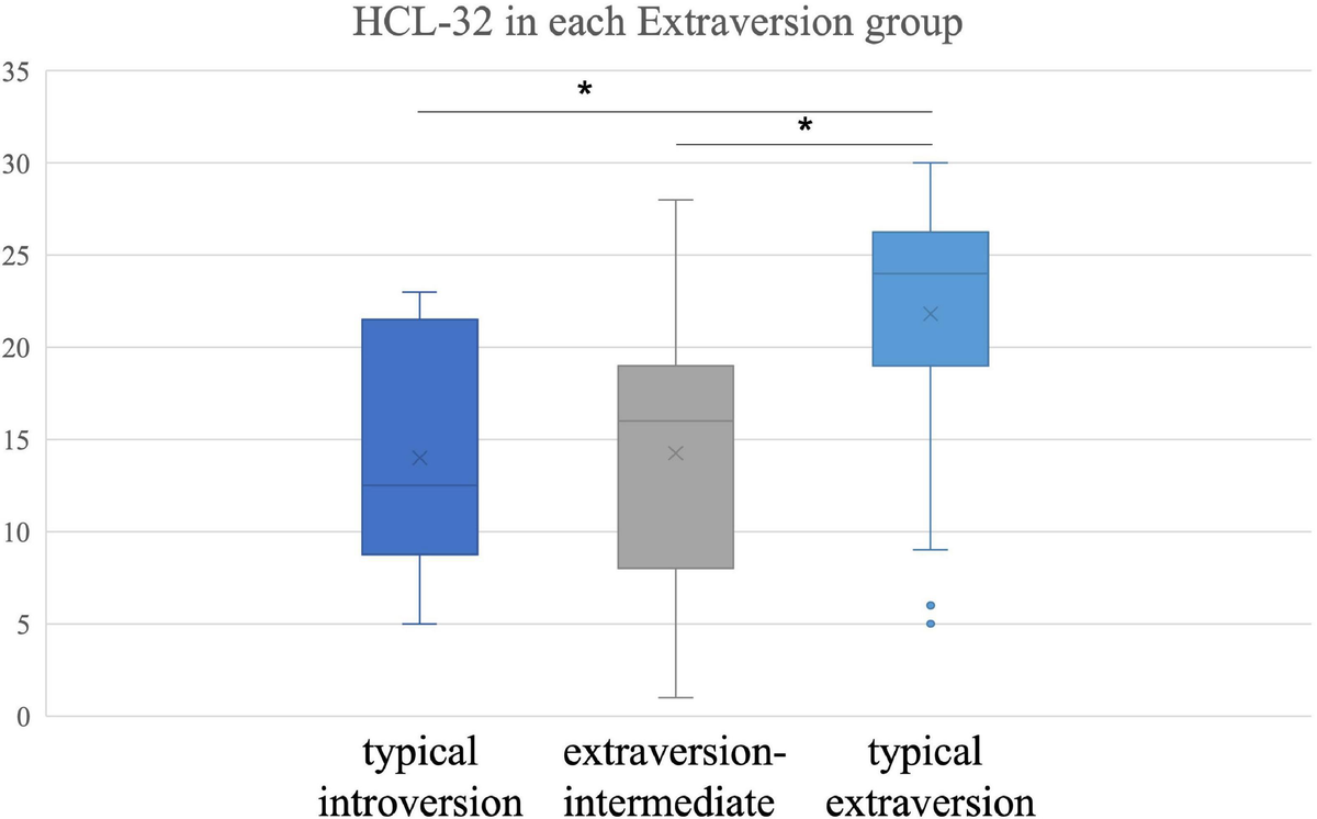Frontiers | Personality traits influence the effectiveness of hypomania ...