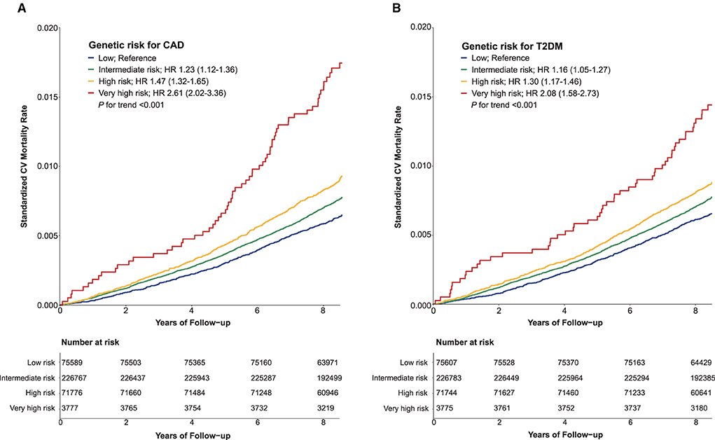 Polygenic Risk Links Coronary Disease, Diabetes, Lifestyle, and Mortality