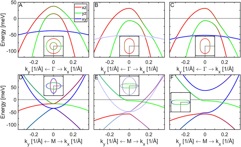 Frontiers | Feedback of Non-Local dxy Nematicity on the
