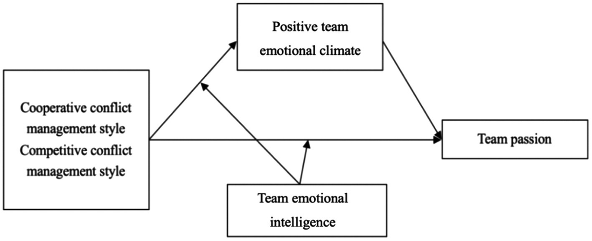 Exploring the relationships between team leader’s conflict management styles and team passion: From the emotional perspective
